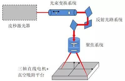 皮秒激光的原理和作用_皮秒激光切割玻璃的原理和工艺研究