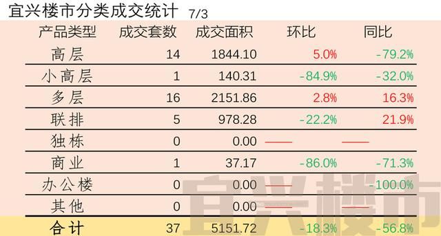 宜兴楼市成交日报-2018年7月3日