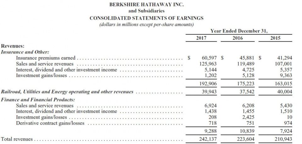 巴菲特商业帝国:伯克希尔哈撒韦2017年财报速读
