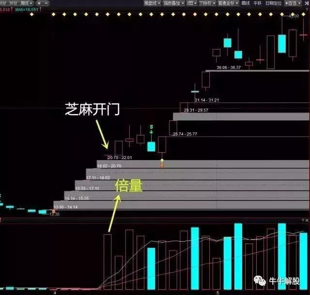 一位清华教授肺腑之言：MACD选强势股步骤，少一招都不行