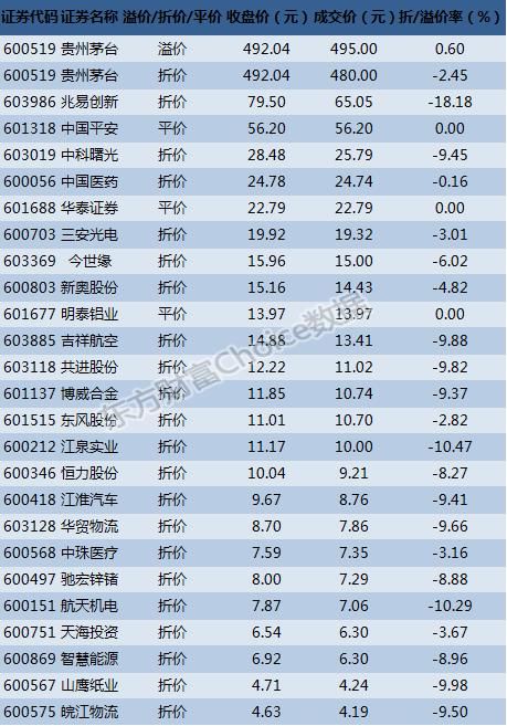 沪市大宗交易解读:机构2200万买入中国平安 兆