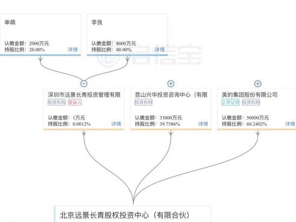 股权投资基金禁止投资