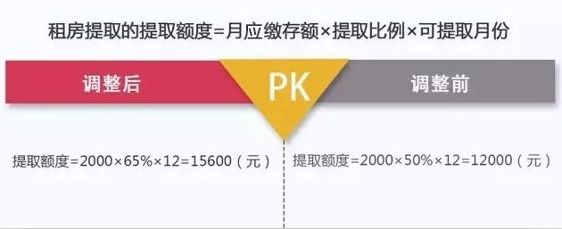 深圳上调住房公积金提取额度