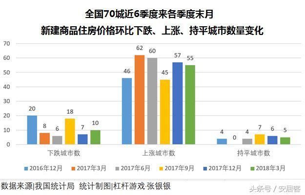 最严调控近2年，为何多数城市房价仍在上涨？