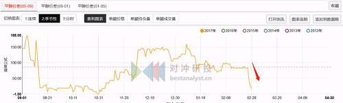 鹰眼复盘 | 甲醇5-9价差持续走缩，橡胶会在3月迎来季节性上涨行