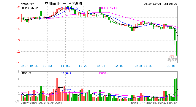 克明面业闪崩:员工持股逼近爆仓 大股东质押唇亡齿寒