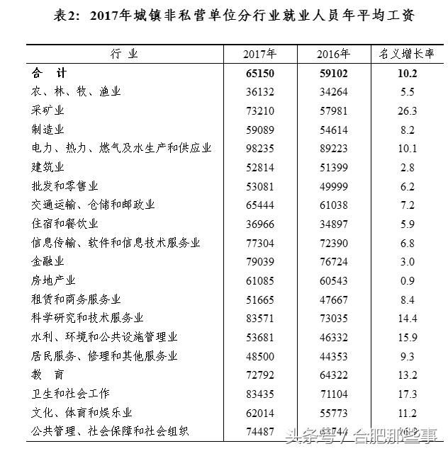 2017年安徽省城镇非私营单位平均工资65150元！你拖后腿了吗？