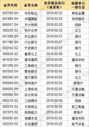 指数调整期间已有超20只股创出历史新高