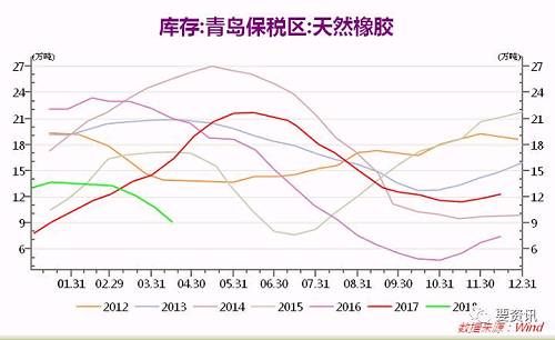 限产结束 又有一波橡胶在路上！