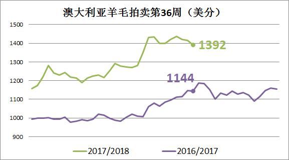 羊毛大跌澳羊毛拍卖第36周