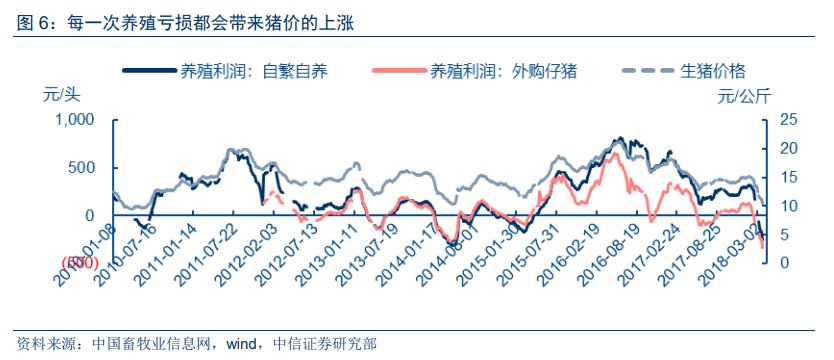 中信证券：二季度猪价有望强反弹