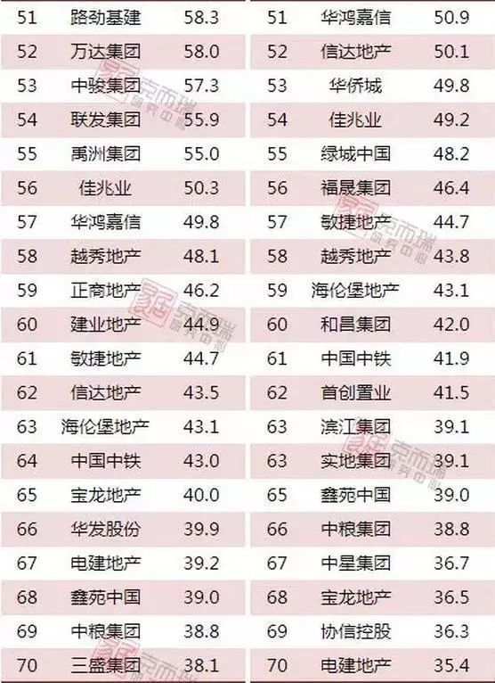 1-2月房企销售TOP100排行榜出炉!TOP3房企\＂碧万恒\＂销售已破千