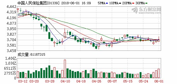 中国人保明日“上会” 望成国内第五家A+H上市险企
