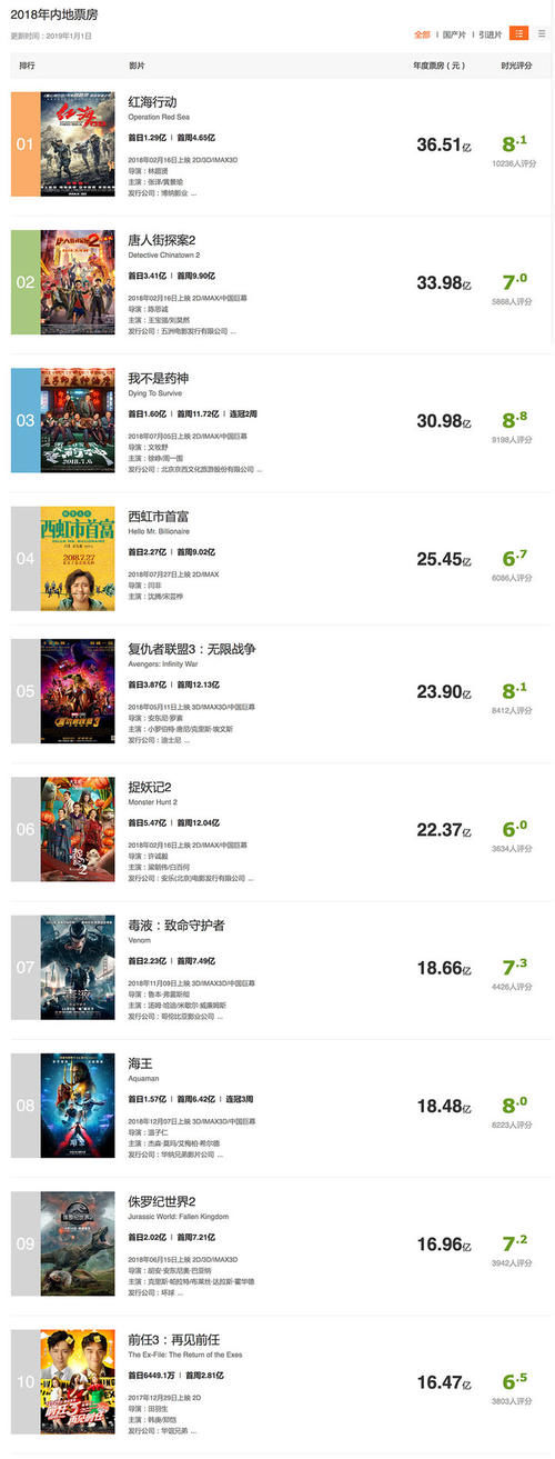 中国电影市场票房报告
