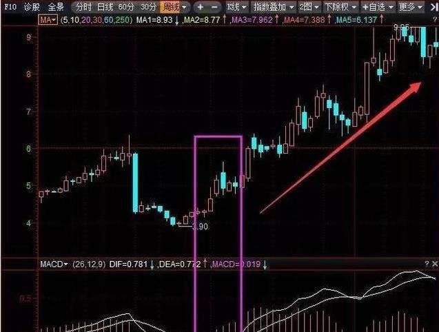 一旦股票出现以下八大形态果断介入，不要犹豫，一次可能决定一生