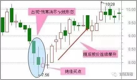 股票适合抄底的30种技术形态