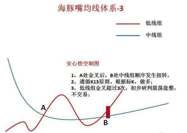 中国股市最牛的人：股票一旦出现“海豚嘴”形态，满仓！