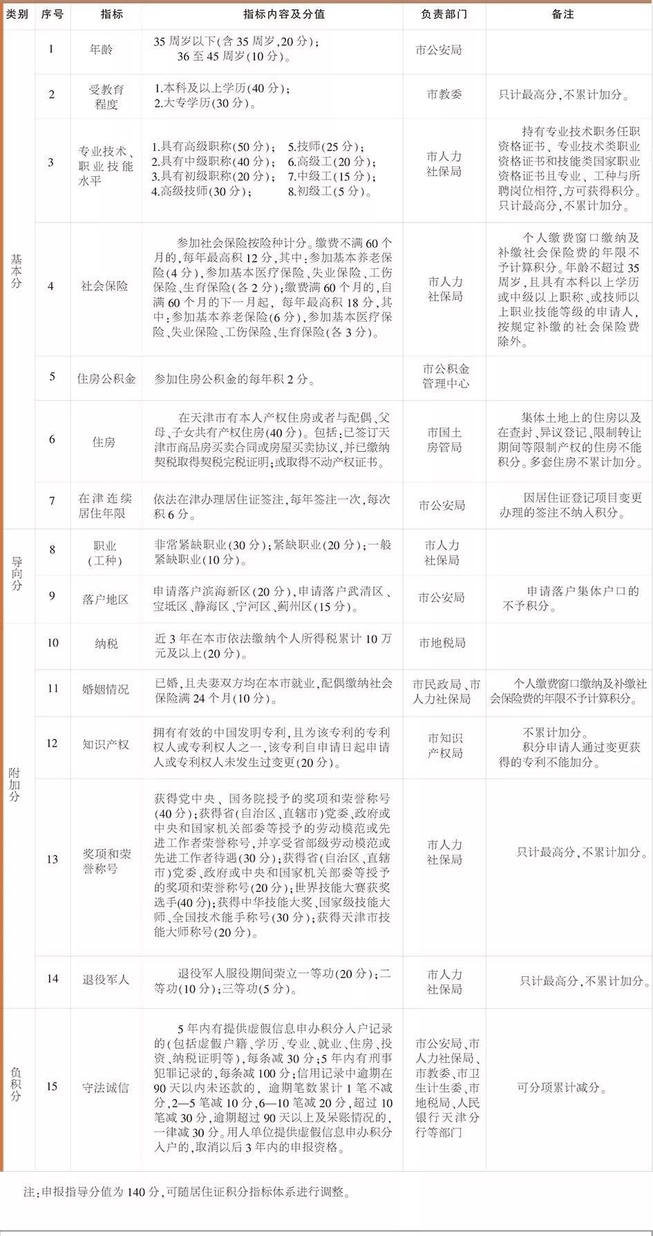 【重要通知】天津居住证积分有新政策!影响你