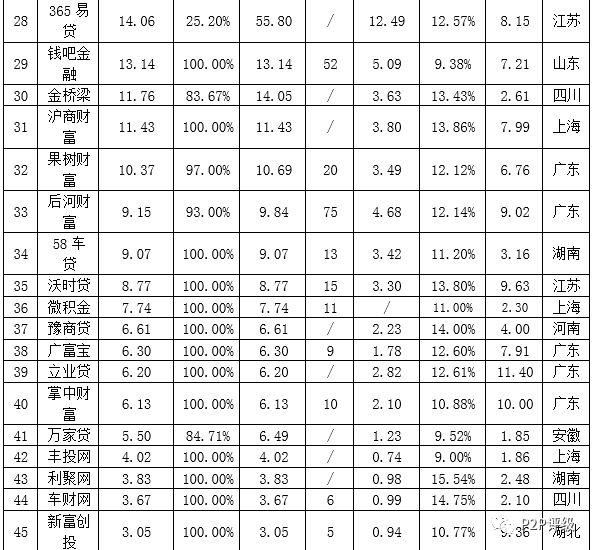 2017年P2P网贷车贷业务成交量50强