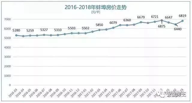 凶猛!黄山房价逼近1.5万!安徽地市已有3城2万+ 任志强:未来三四线