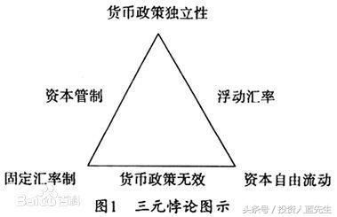 蒙代尔的“不可能三角” 已经成为掣肘中国经济发展的“紧箍咒”