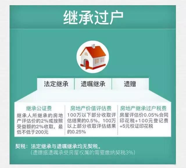 父母想把房子留给孩子，赠与、继承、买卖哪种方式费用最少？