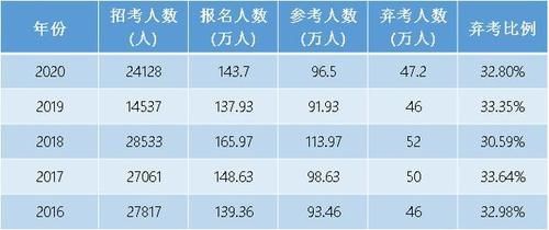 2020国考面试比例