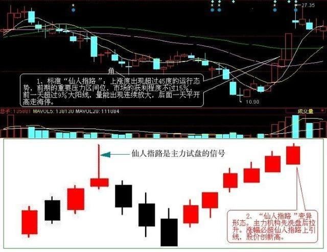 股票一旦出现“仙人指路”形态，打死都不要卖，捂紧躺着等涨停！