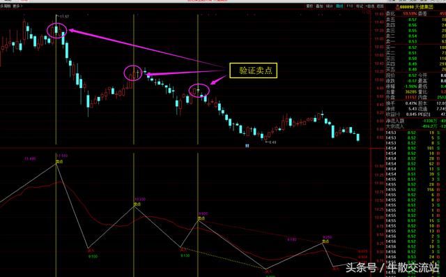 “买”和“卖”的博弈，该指标波段操作准确率+20%，你能加多少？