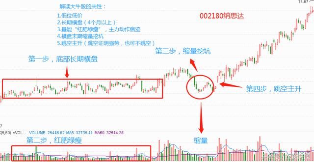 一位交易奇才的独白：如何在庄家吸筹时高抛低吸？不懂请不要炒股