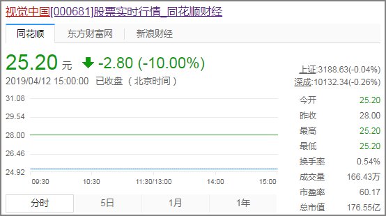 视觉中国一字跌停!网友要求直接退市,疯狂钻法