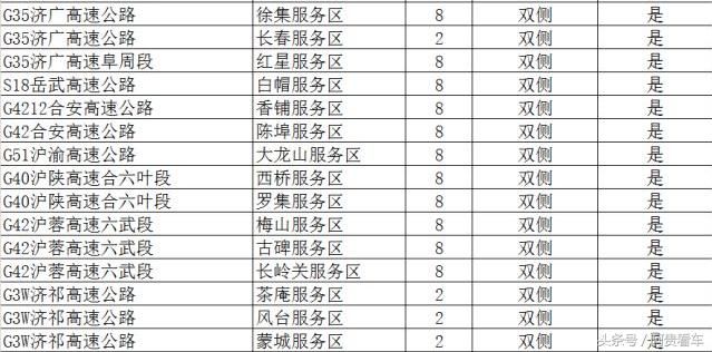 收藏！全国最全高速服务区充电桩分布明细！