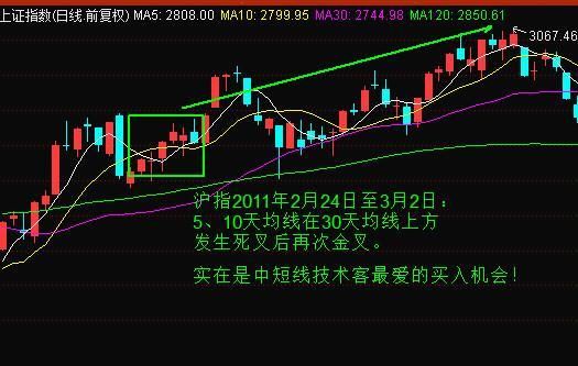 K线分析之如何利用二次金叉买卖股票