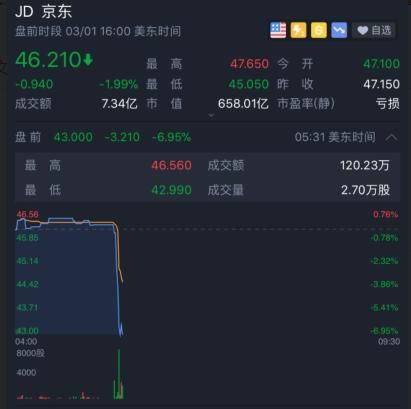 京东财报不及预期 盘前大跌近7%