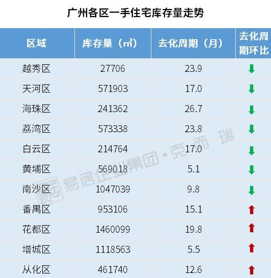 低迷又怎样?广州4月过半区域越卖越快!