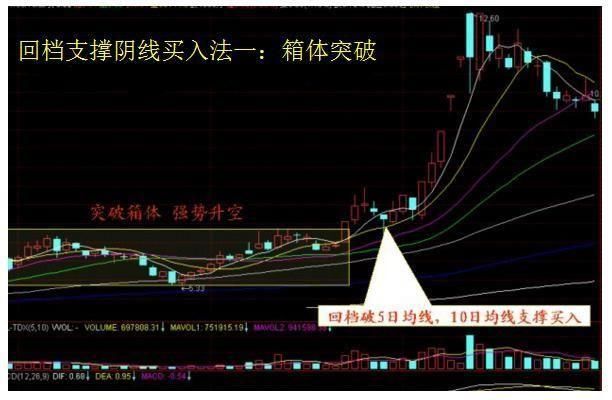 炒股高手为什么都要在回调时买入股票?