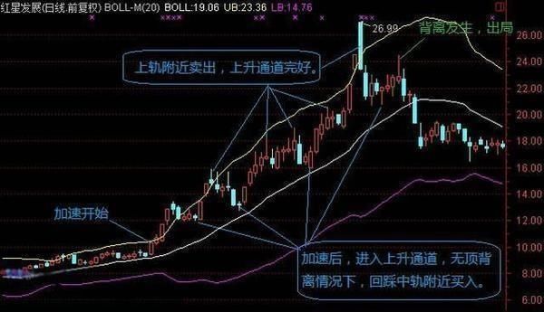 操盘手获利精讲：布林带BOLL趋势判断，做多还是做空一目了然！