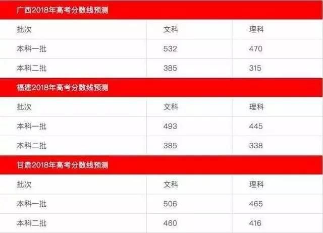 2018高考分数线预测 各地高考查分及分数线公布时间