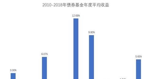 基金定投好的