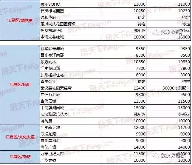 武汉各片区房价对比 江夏是限购区域中新房成交均价最低区