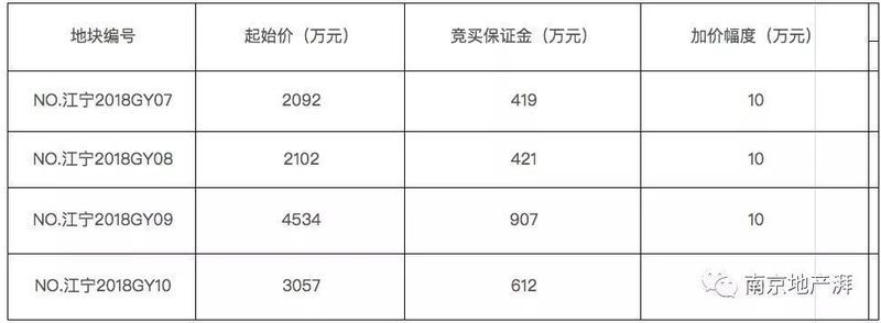 今日，江宁九龙湖、正方新城、禄口板块挂出4幅地!其中3幅科研用