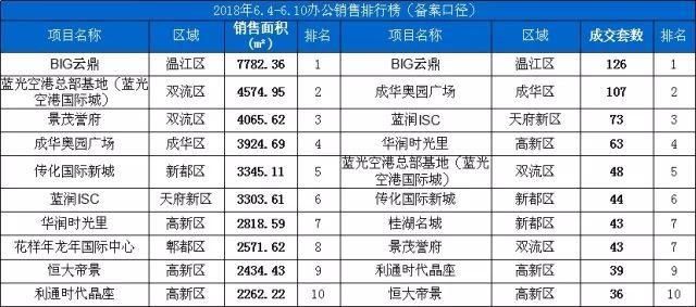 上周成都住宅成交4129套 7项目认购率100%