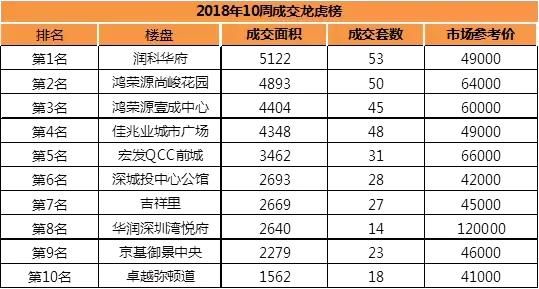 第10周深圳新房成交量环比增长20.4%，龙岗区为成交主力！