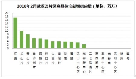 2018年2月武汉房地产市场报告:黄陂新洲精装房增加拉升房价