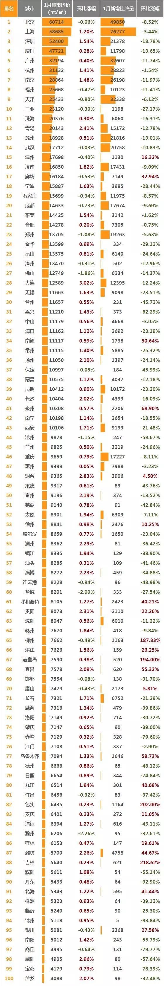 全国100城二手房价格出炉!快看你家排第几?