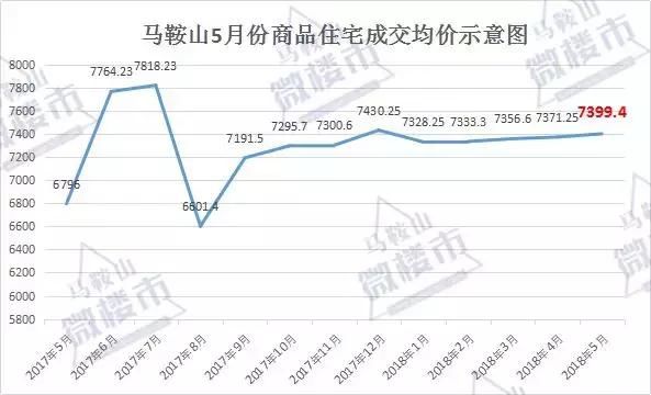 马鞍山5月住宅成交量、上市量双双攀升！土地成交196亩收入9.4亿