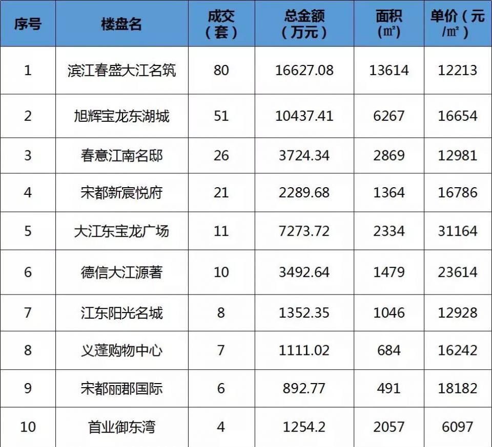 红五月来袭，杭城全面摇号时代来临!“银四”11269套低调收场!