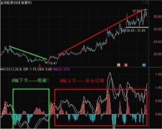 一位股市天才首次揭秘：价值千万的MACD战法，背熟天天涨停板！