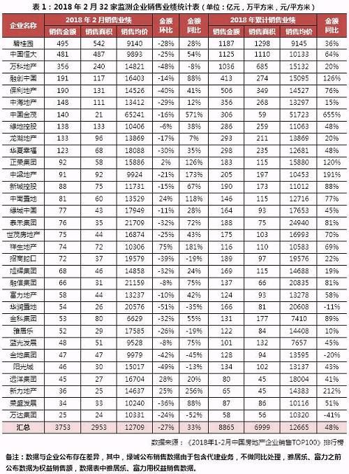 企业月报｜碧桂园、万科、恒大销售额破千亿