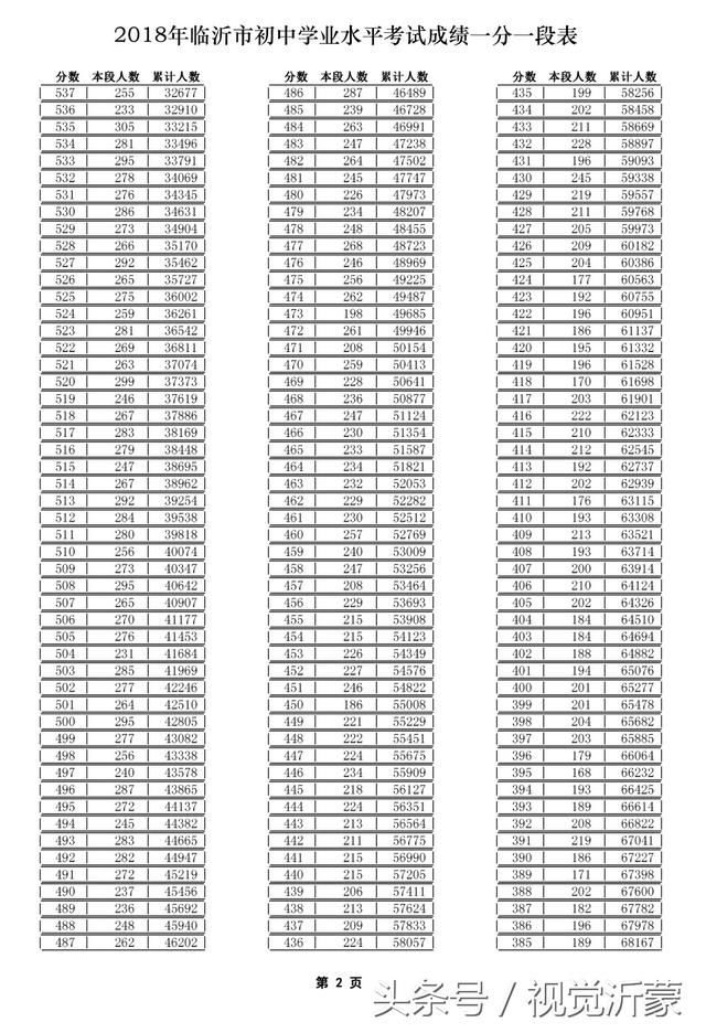 2018年临沂市初中学业水平考试成绩一分一段